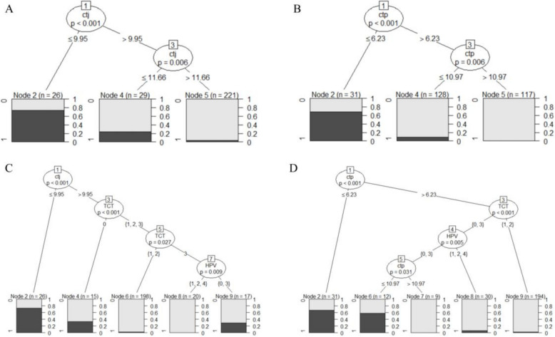 Conditional inference tree for hierarchical HSIL diagnosis