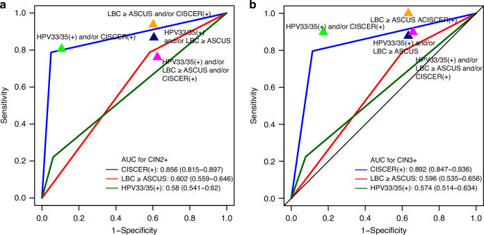 ROC curves for CIN2+ and CIN3+