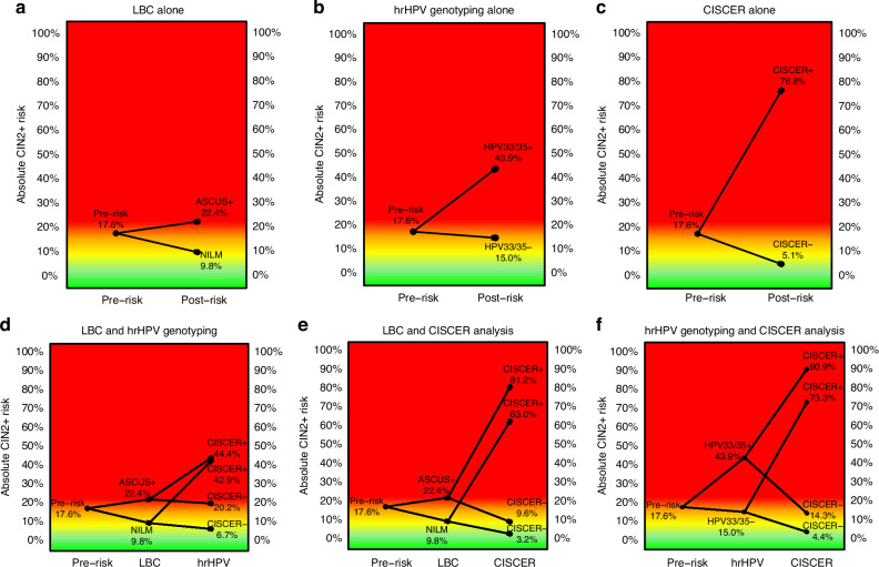 Pre- and post-test CIN2+ risk