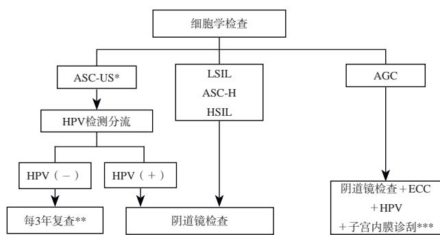 Fig2 cytology primary screening abnormal management