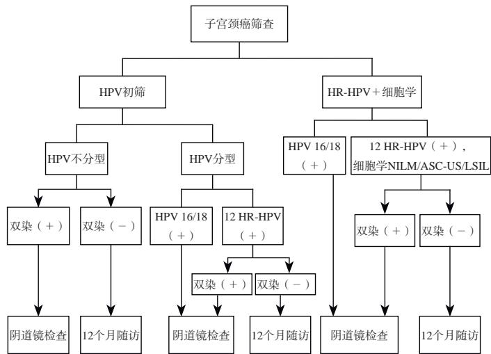 Fig4 dual stain triage