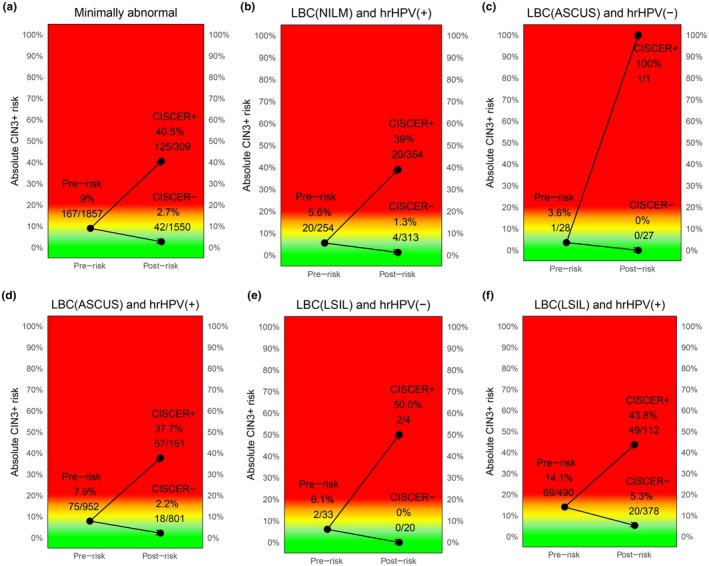 CIN3+ risk before and after CISCER triage