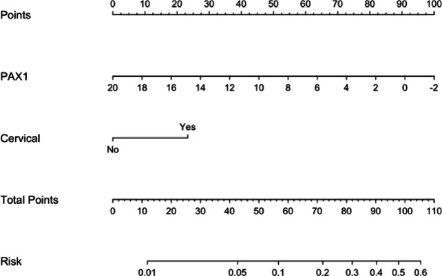 Clinical prediction model