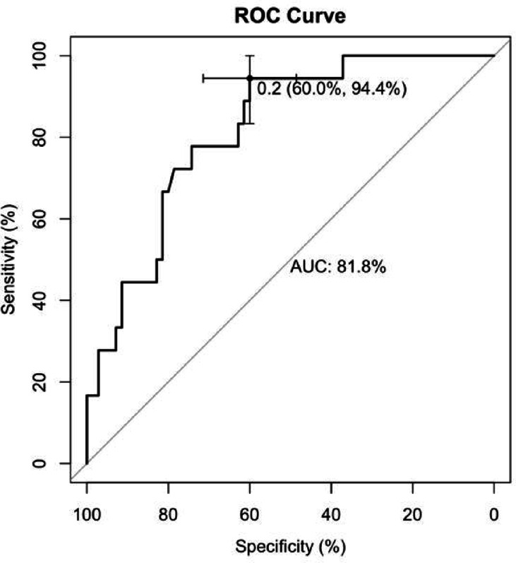 ROC curve of the clinical prediction model