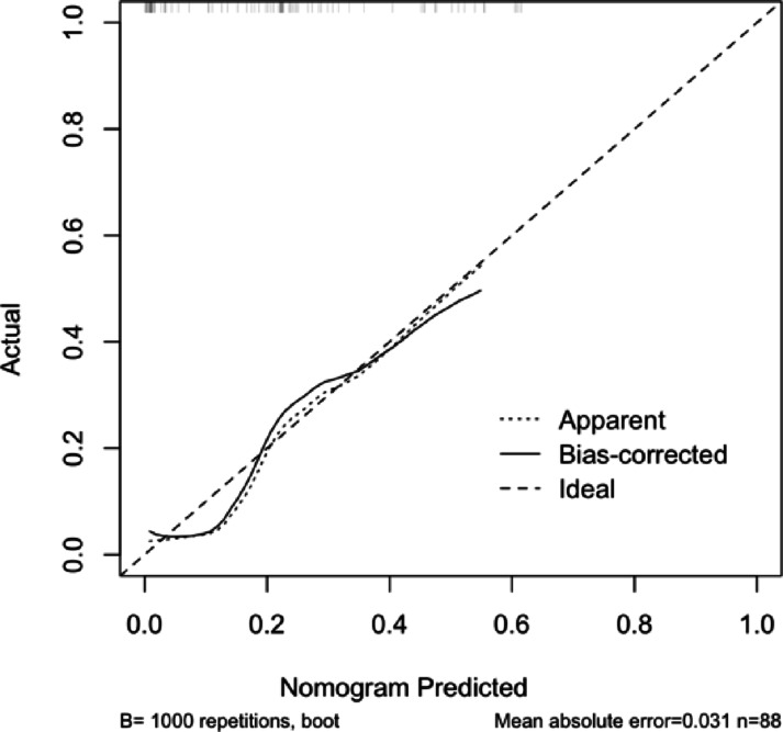 Calibration curve