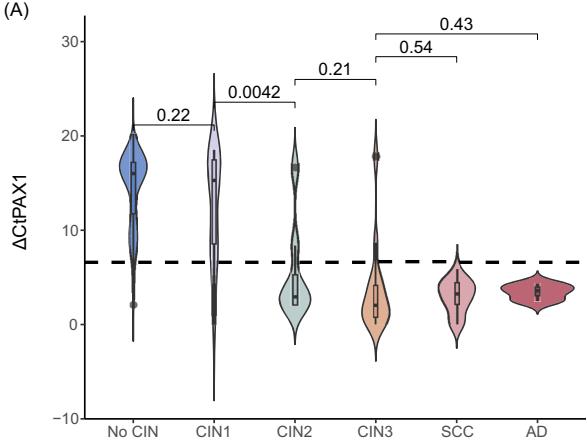 ΔCt by grade