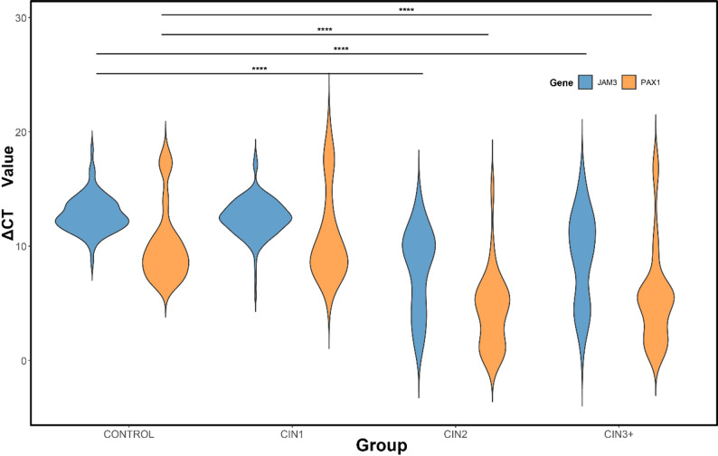 Methylation levels of JAM3 and PAX1 promoters across lesion groups