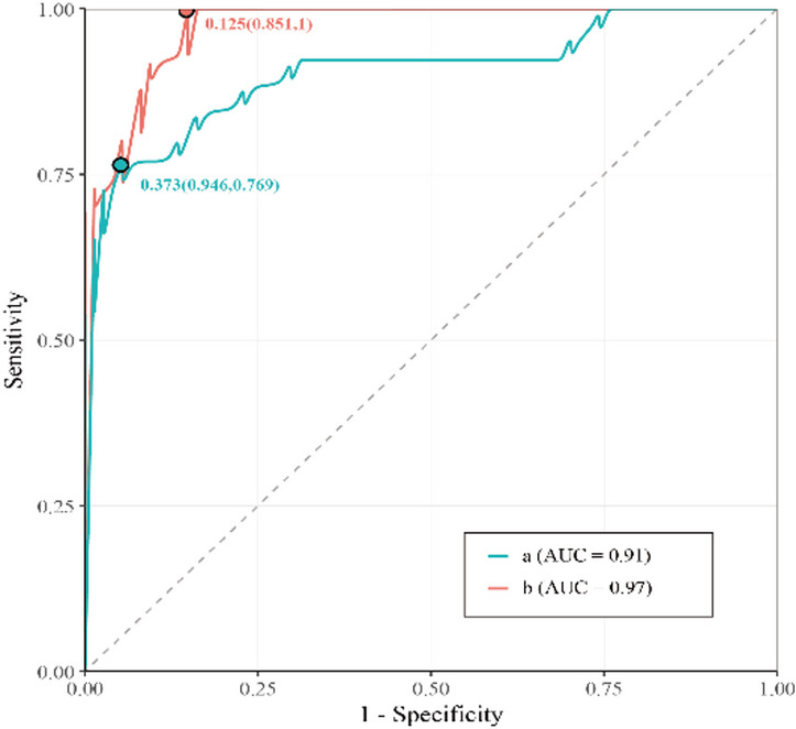 ROC of PAX1/SOX1 and PAX1/JAM3 for CIN3+
