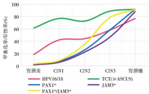 Positivity rates by cervical lesion grade for five methods