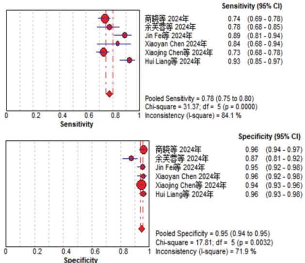CIN2+ forest plot