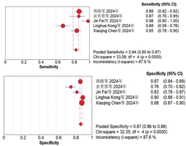CIN3+ forest plot