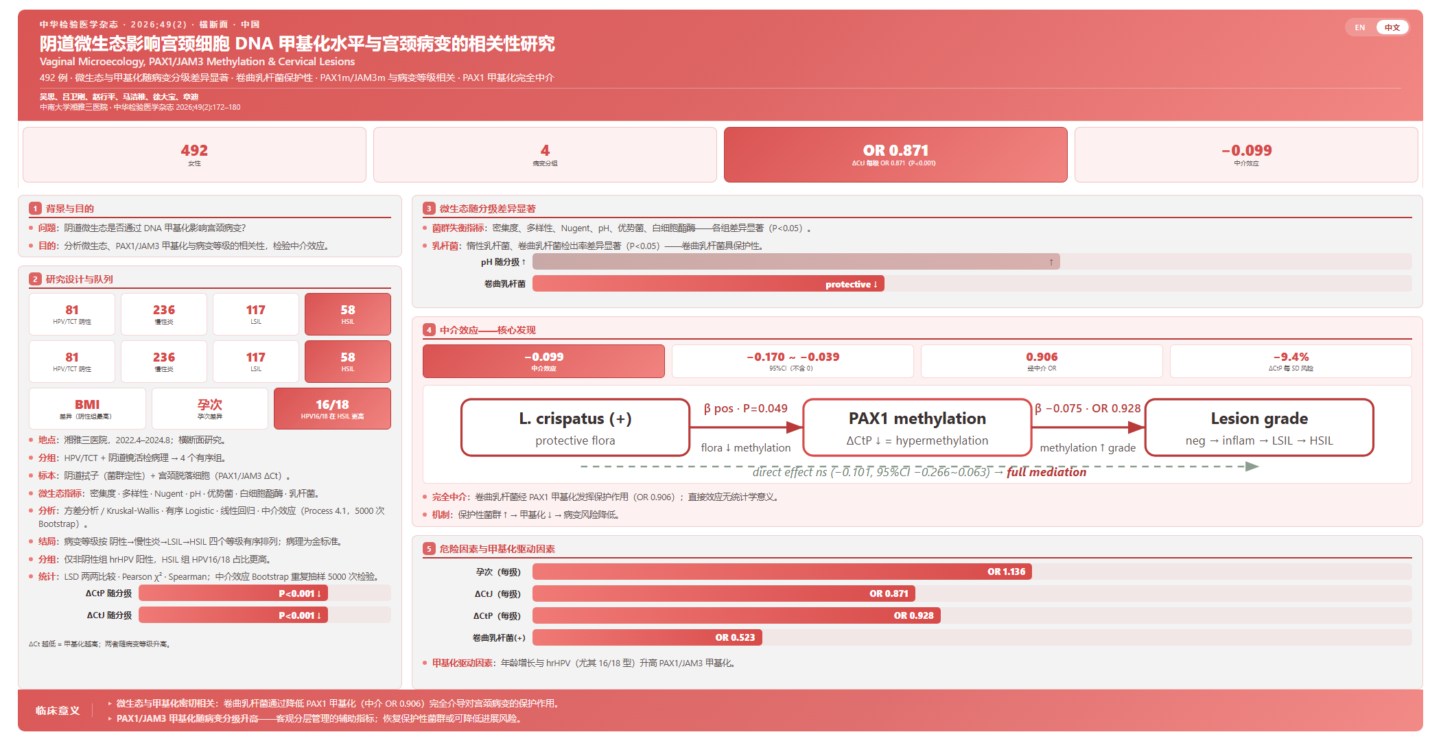 阴道微生态影响宫颈细胞DNA甲基化水平与宫颈病变的相关性研究