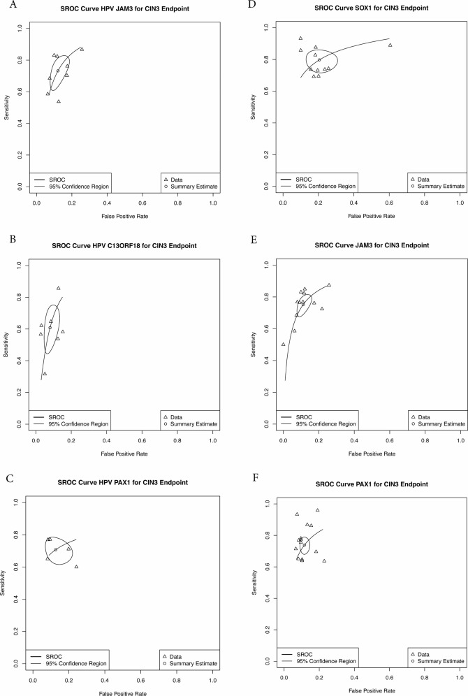 Forest plot of marker accuracy
