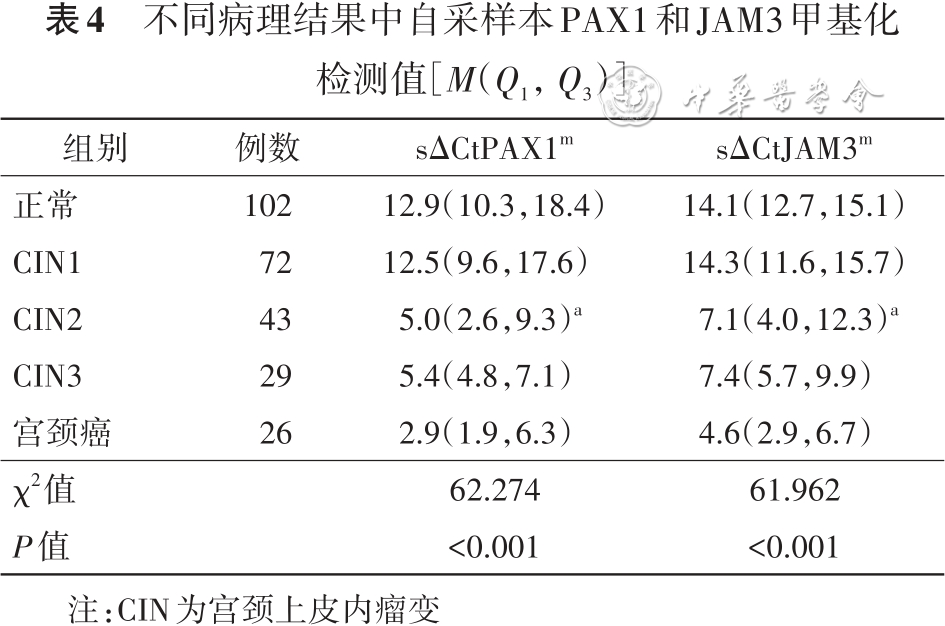 ΔCP distribution by lesion grade in self-samples