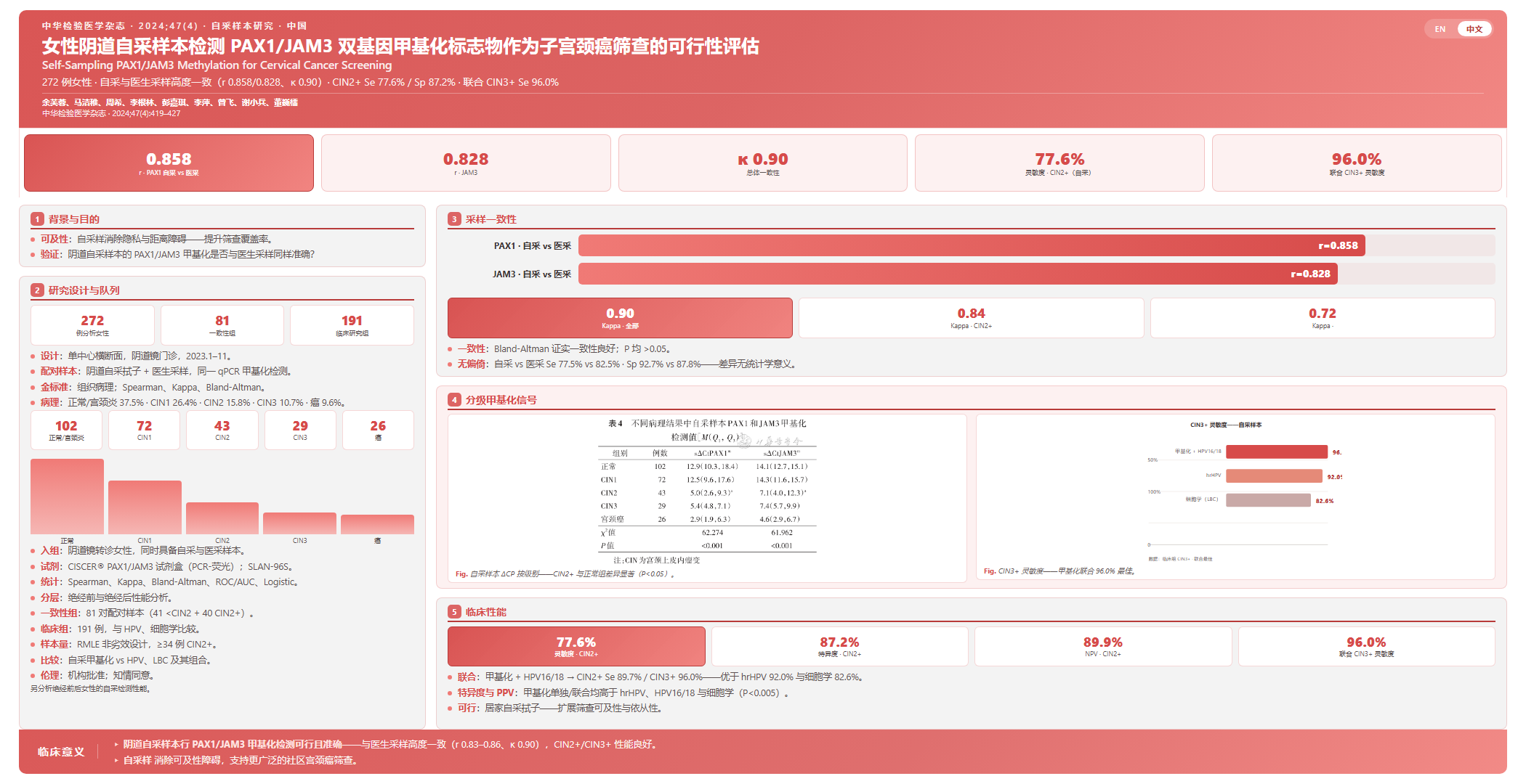 女性阴道自采样本检测PAX1/JAM3双基因甲基化标志物作为子宫颈癌筛查的可行性评估