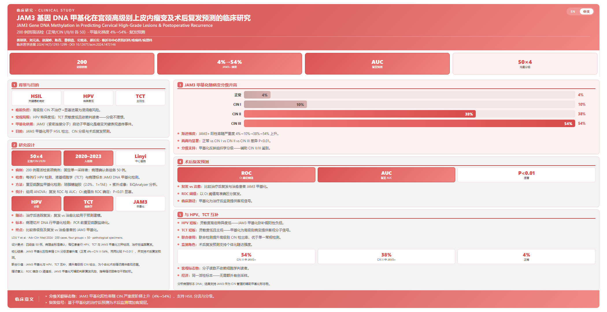 JAM3基因DNA甲基化在宫颈高级别上皮内瘤变及术后复发预测的临床研究