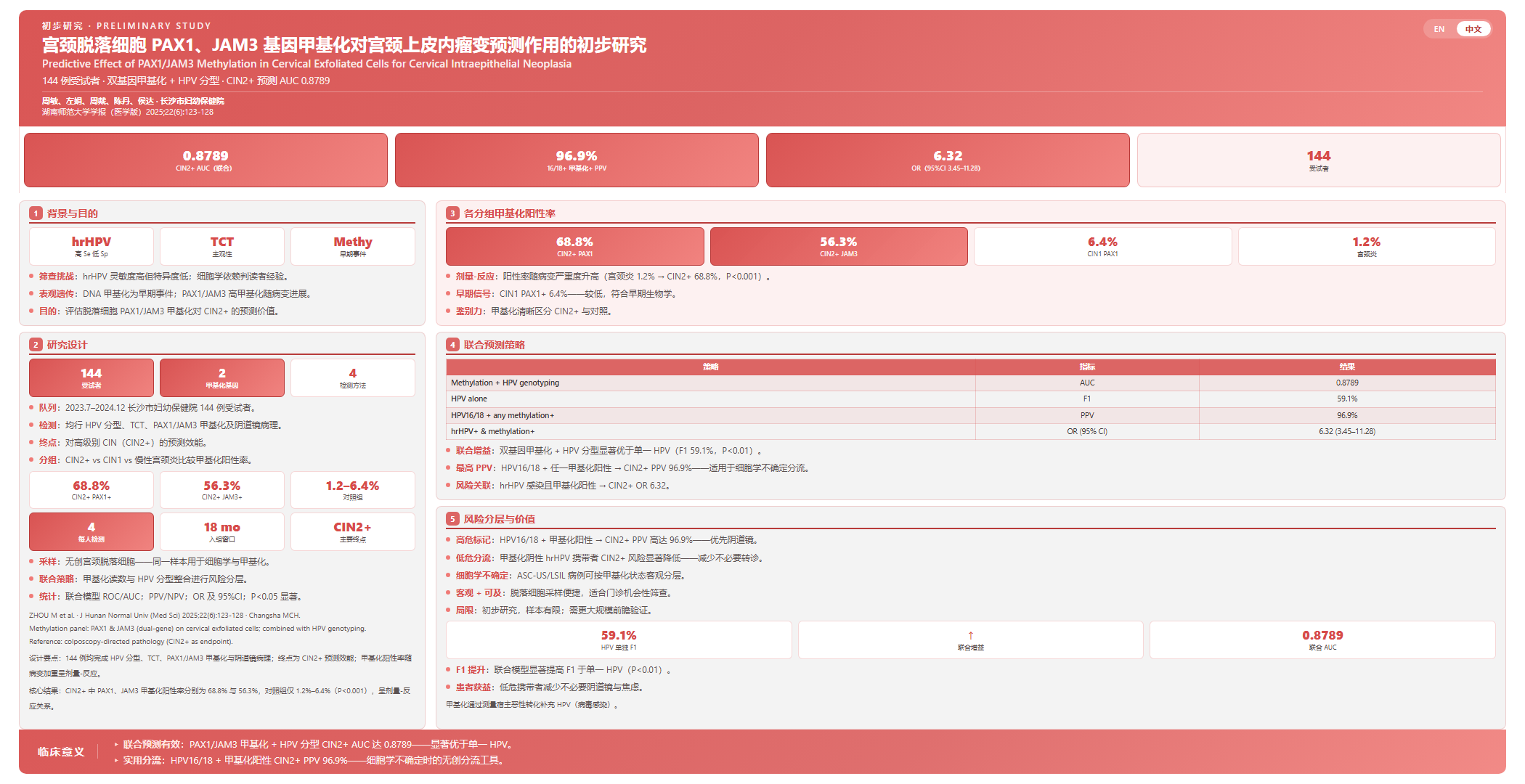 宫颈脱落细胞PAX1、JAM3基因甲基化对宫颈上皮内瘤变预测作用的初步研究