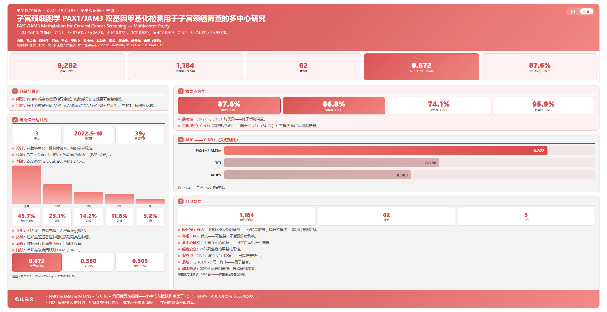 子宫颈细胞学PAX1/JAM3双基因甲基化检测用于子宫颈癌筛查的多中心研究