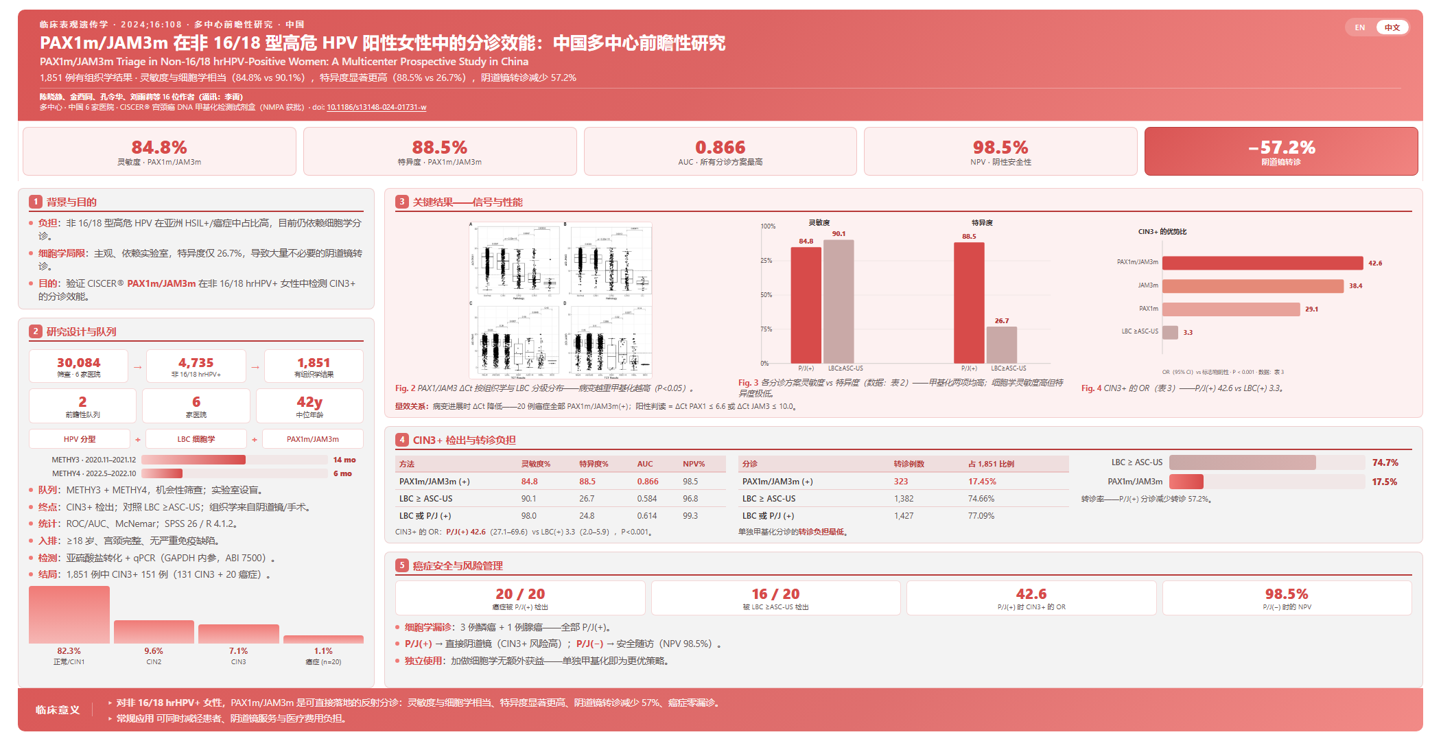 Triage performance of PAX1m/JAM3m in opportunistic cervical cancer screening of non 16/18 human papillomavirus‑positive women: a multicenter prospective study in China