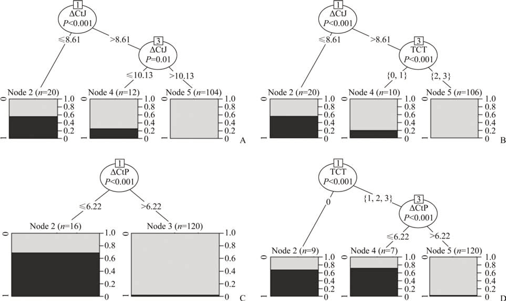 Conditional inference tree for HSIL diagnosis
