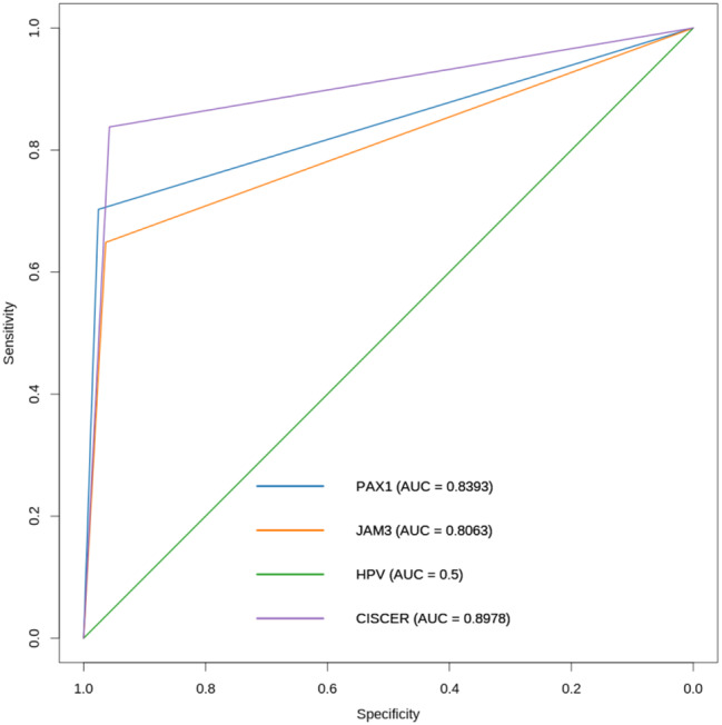ROC of different triage methods for ASC-US patients with CIN2+