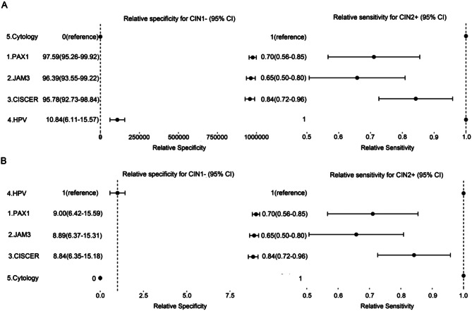 Forest plots of relative specificity and sensitivity