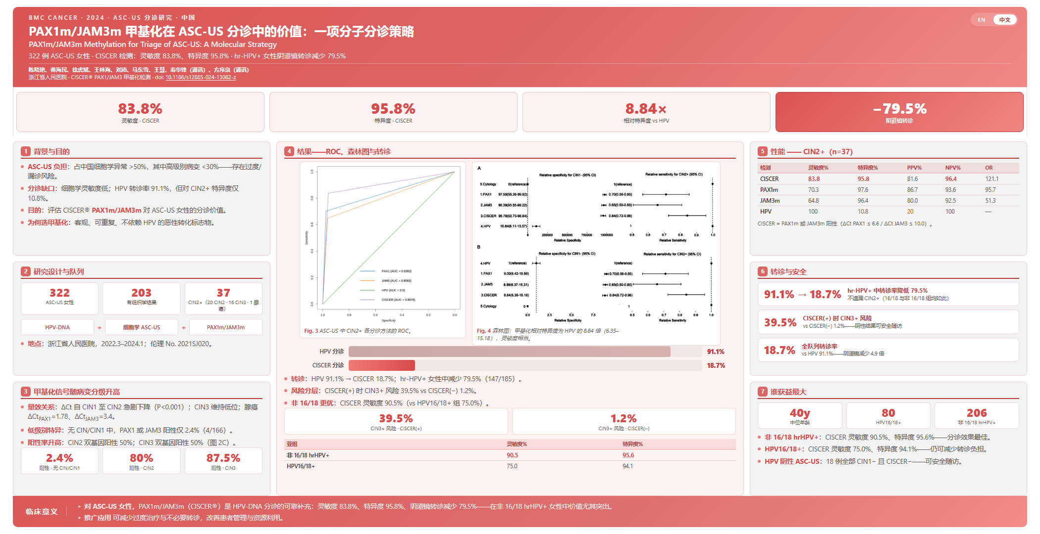 Cervical cancer screening: eficacy of PAX1 and JAM3 methylation assay in the triage of atypical squamous cell of undetermined significance (ASC-US)