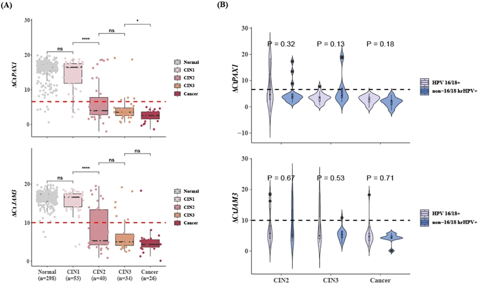 Methylation levels by lesion and HPV genotype