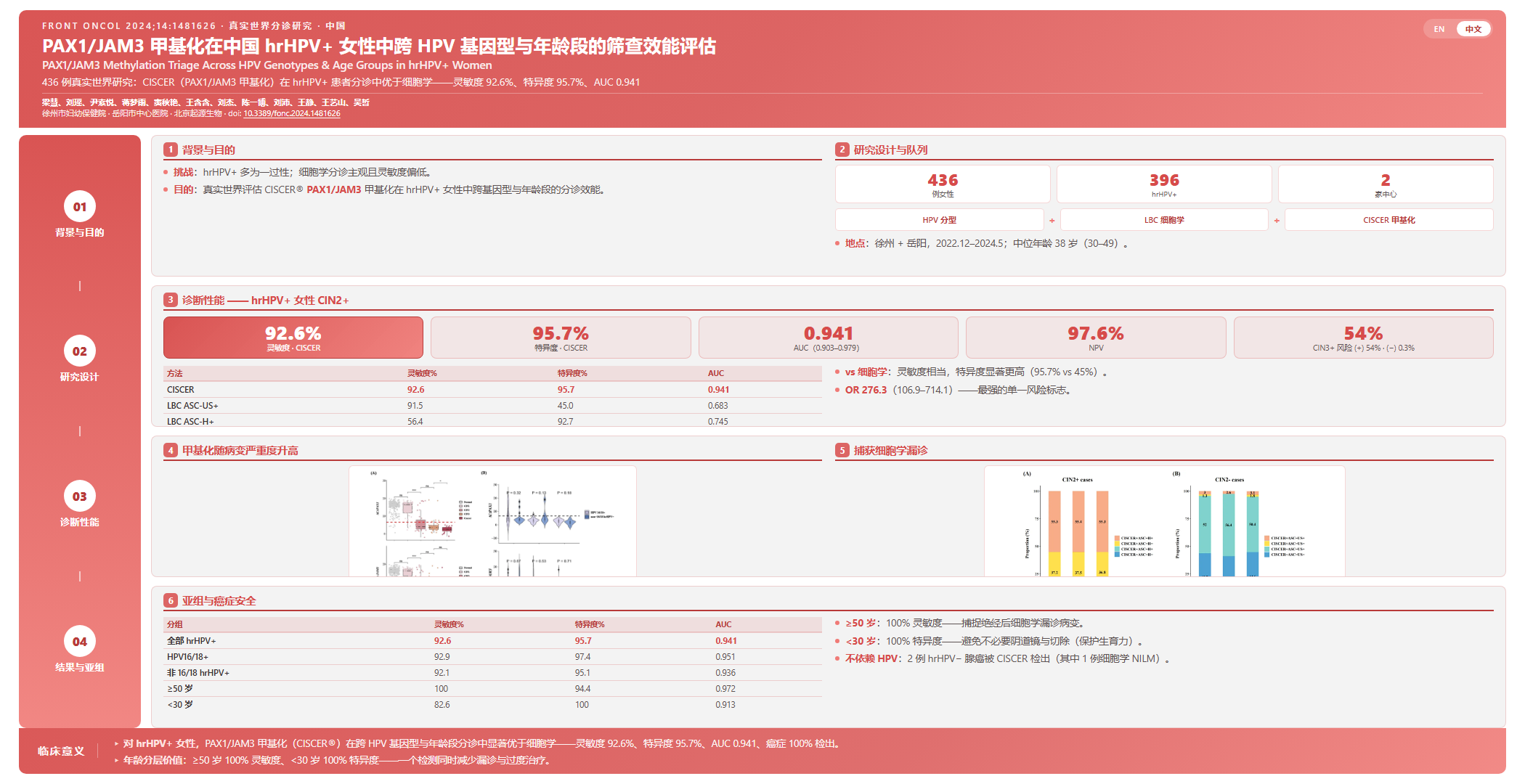 Assessment of PAX1 and JAM3 methylation triage efficacy across HPV genotypes and age groups in high-risk HPV-positive women in China