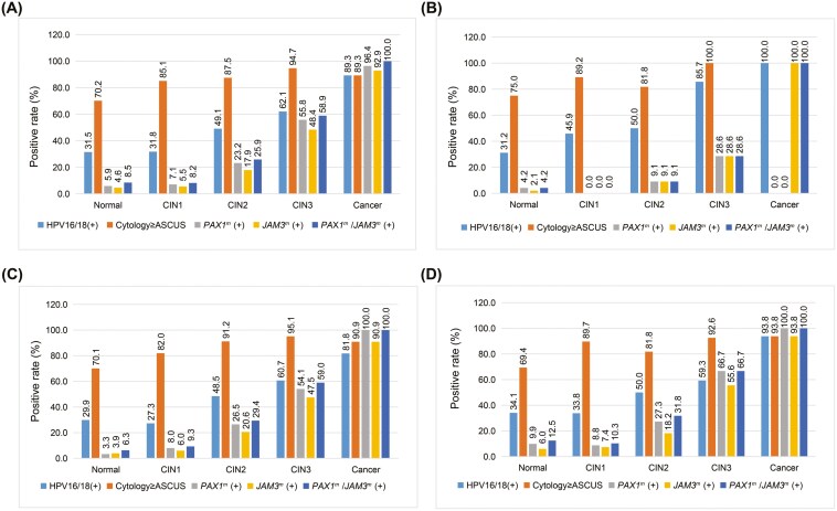 Positivity rates by histological subgroup and age