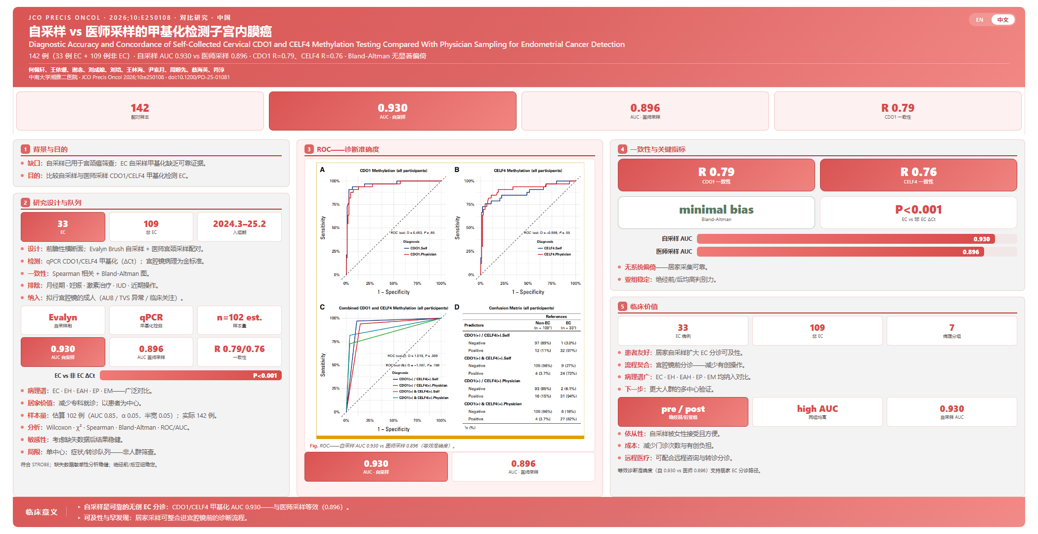 Diagnostic Accuracy and Concordance of Self-Collected Cervical CDO1 and CELF4 Methylation Testing Compared With Physician Sampling for Endometrial Cancer Detection