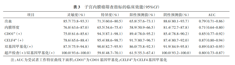 ROC curves for EC screening indicators