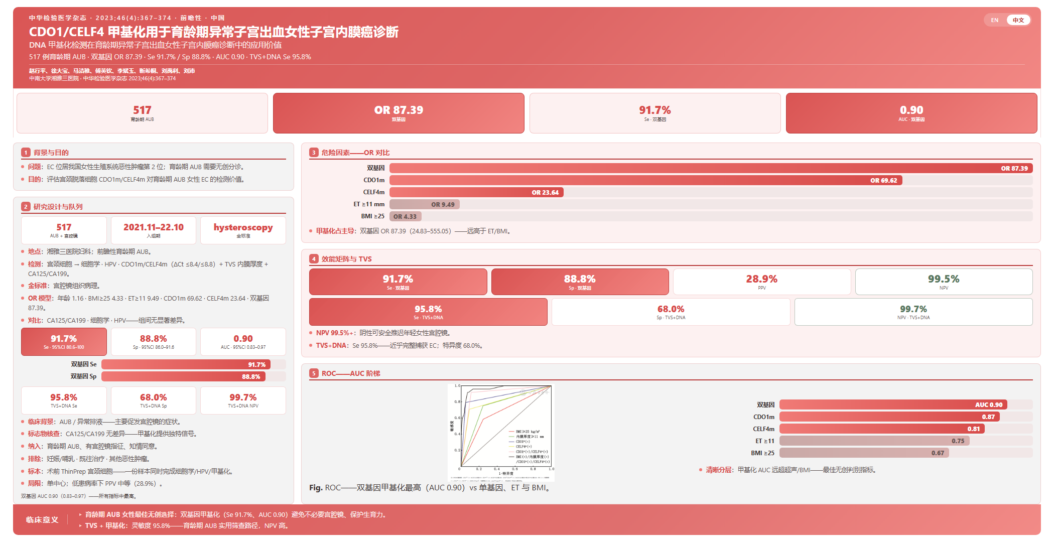 DNA甲基化检测在育龄期异常子宫出血女性子宫内膜癌诊断中的应用价值