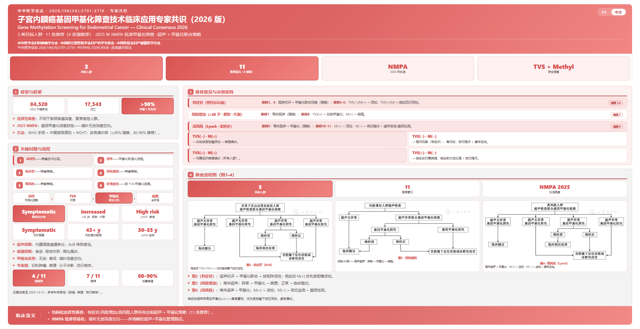 子宫内膜癌基因甲基化筛查技术临床应用专家共识(2026版)