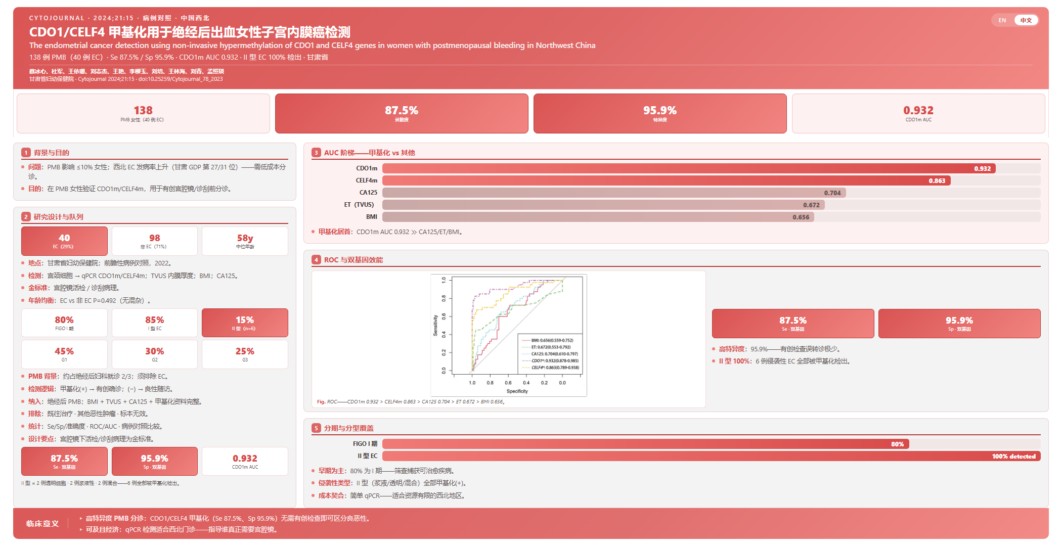 The endometrial cancer detection using non-invasive hypermethylation of CDO1 and CELF4 genes in women with postmenopausal bleeding in Northwest China