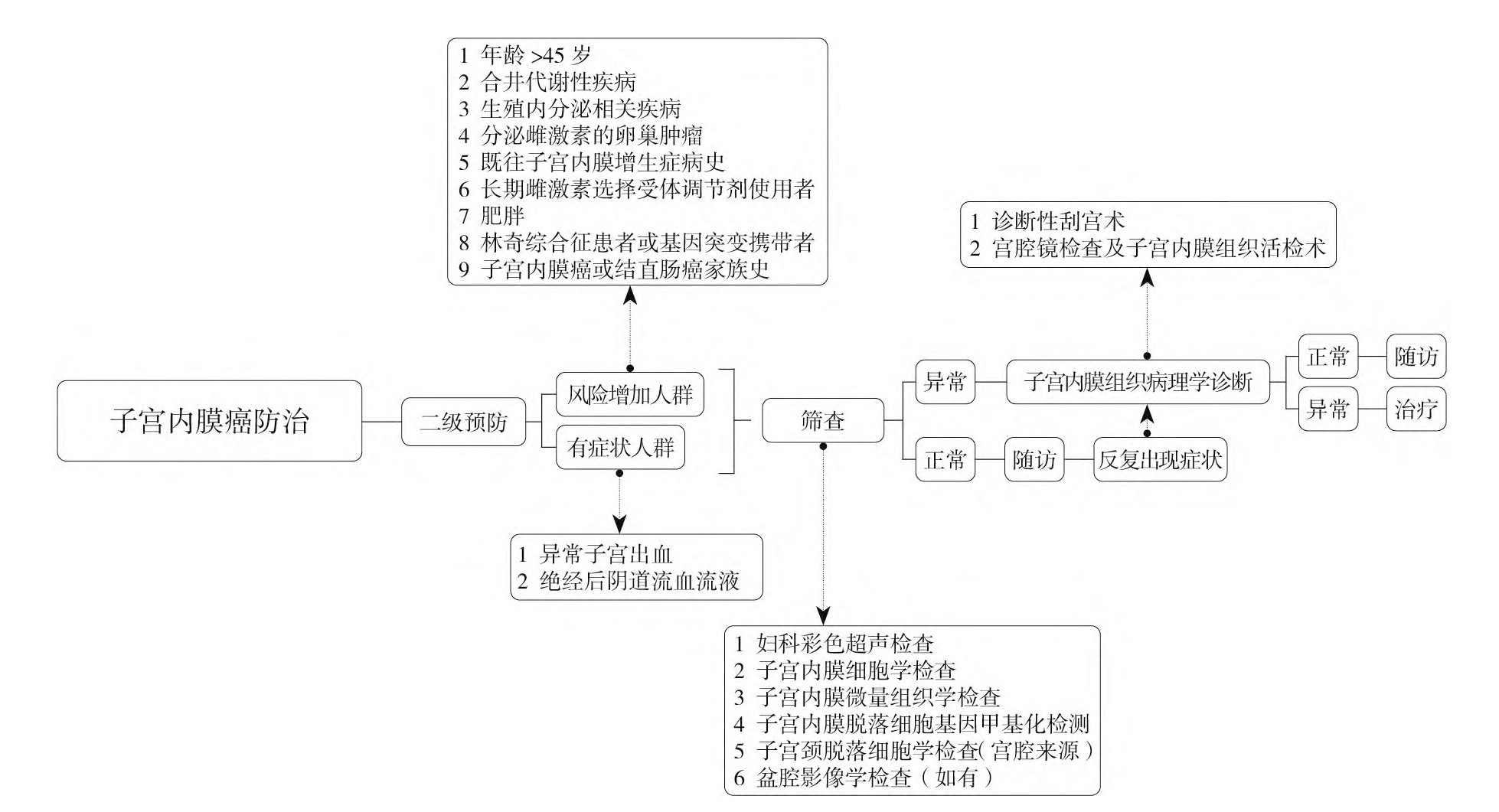 Fig3 tertiary prevention