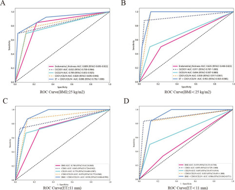 ROC curves of methylation, ET and combinations