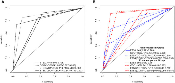 ROC curves for EC and AH detection