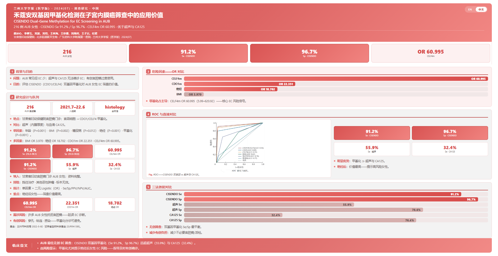 禾蔻安双基因甲基化检测在子宫内膜癌筛查中的应用价值