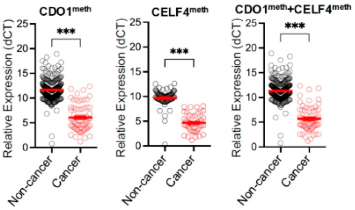 ROC curve of CDO1+CELF4 methylation for endometrial cancer