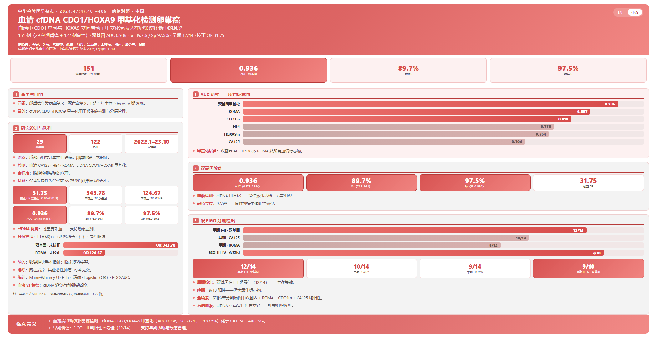 血清中CDO1基因与HOXA9基因启动子甲基化高表达在卵巢癌诊断中的意义