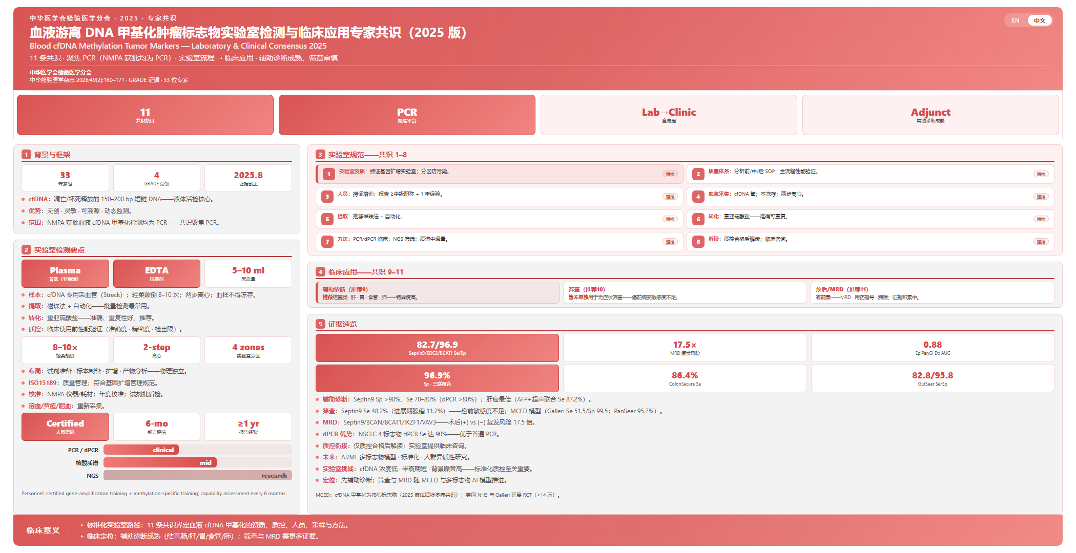 血液游离DNA甲基化肿瘤标志物实验室检测与临床应用专家共识(2025版)